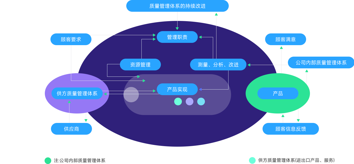 广东公海彩船6600科技股份有限公司质量管理过程模型