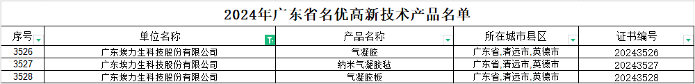 公海彩船6600气凝胶产品获评&ldquo;广东省名优高新技术产品&rdquo;